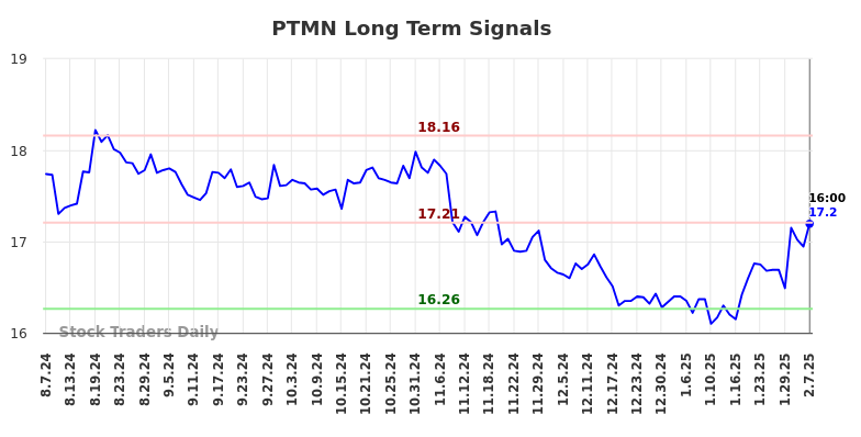 PTMN Long Term Analysis for February 8 2025