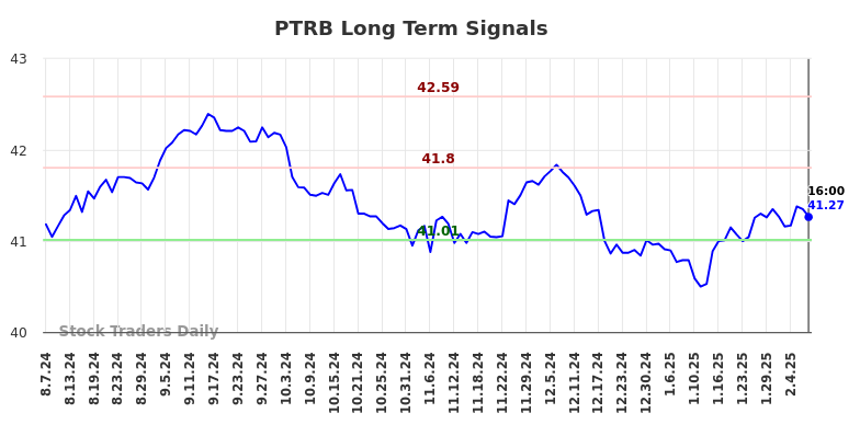 PTRB Long Term Analysis for February 8 2025