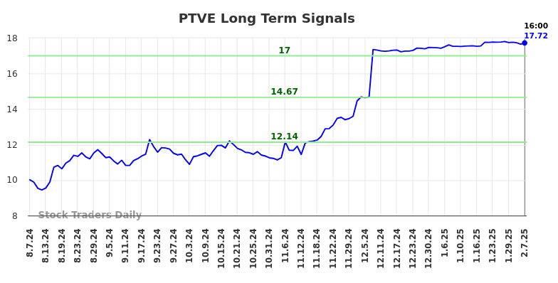 PTVE Long Term Analysis for February 8 2025