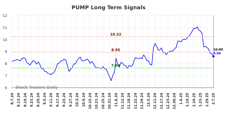 PUMP Long Term Analysis for February 8 2025