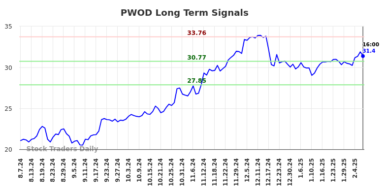 PWOD Long Term Analysis for February 8 2025