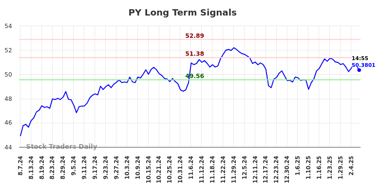 PY Long Term Analysis for February 8 2025