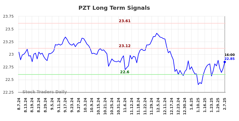 PZT Long Term Analysis for February 8 2025