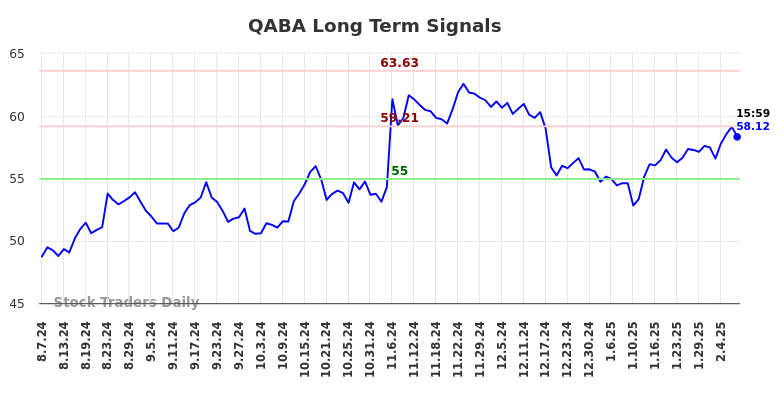 QABA Long Term Analysis for February 8 2025