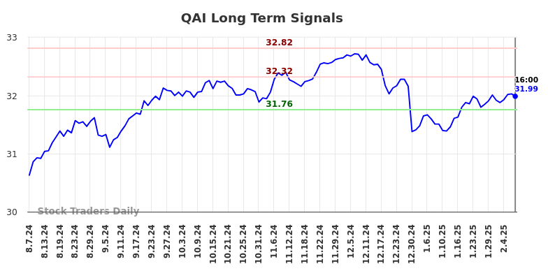 QAI Long Term Analysis for February 8 2025