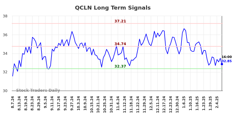 QCLN Long Term Analysis for February 8 2025 QCLN Long Term Analysis for February 8 2025