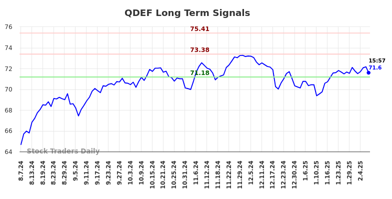 QDEF Long Term Analysis for February 8 2025 QDEF Long Term Analysis for February 8 2025