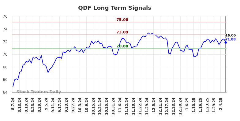 QDF Long Term Analysis for February 8 2025