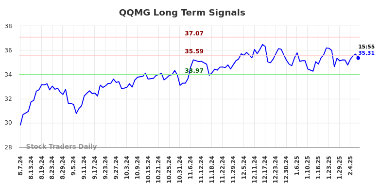 QQMG Long Term Analysis for February 8 2025