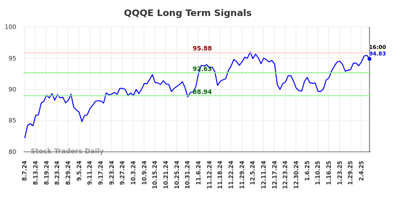 QQQE Long Term Analysis for February 8 2025