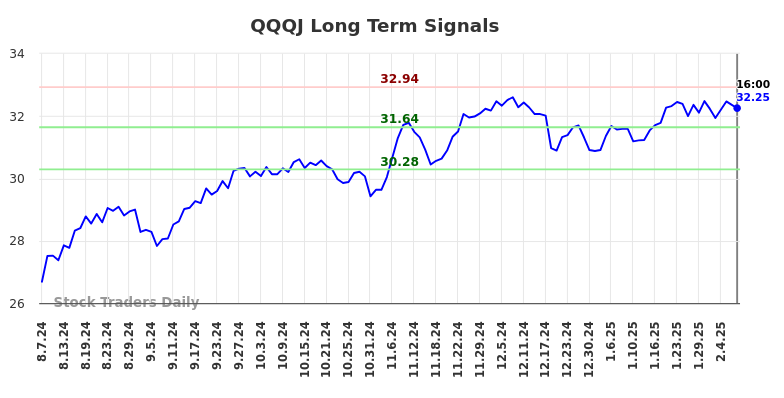 QQQJ Long Term Analysis for February 8 2025