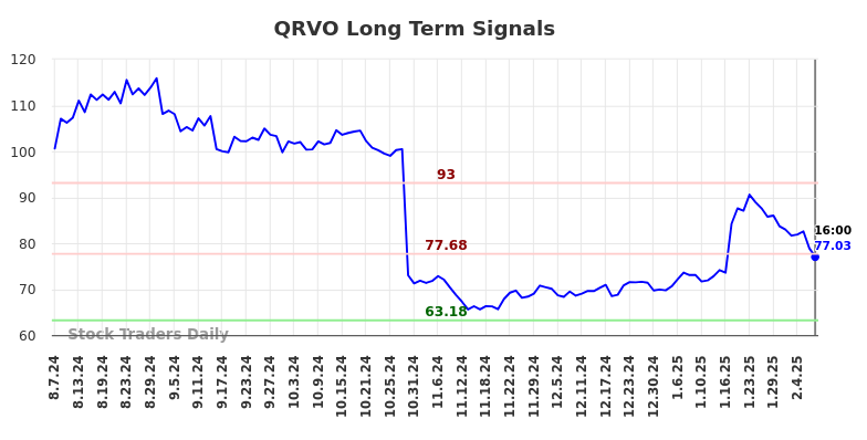 QRVO Long Term Analysis for February 8 2025