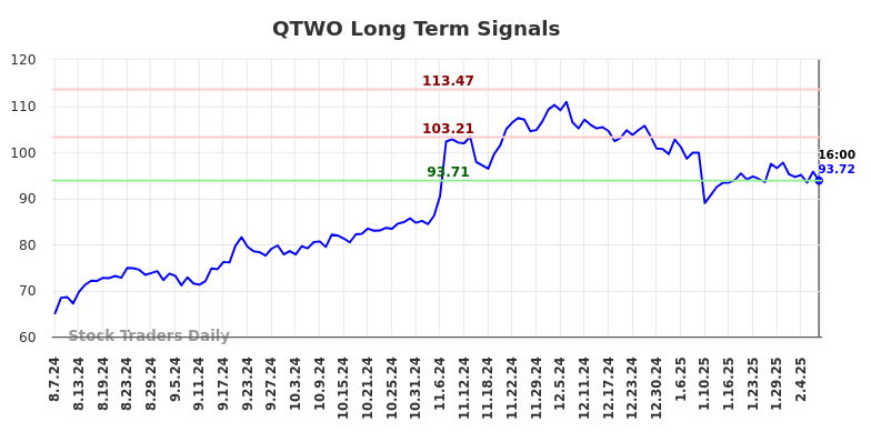 QTWO Long Term Analysis for February 8 2025