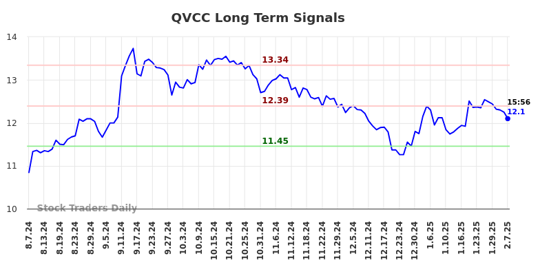 QVCC Long Term Analysis for February 8 2025