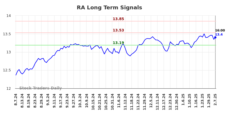 RA Long Term Analysis for February 8 2025