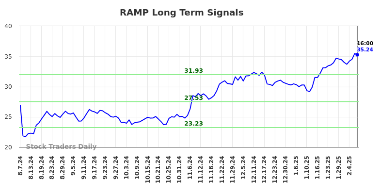 RAMP Long Term Analysis for February 8 2025