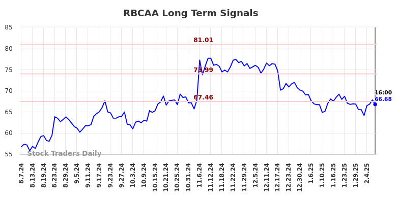 RBCAA Long Term Analysis for February 8 2025 RBCAA Long Term Analysis for February 8 2025