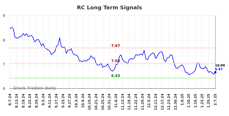 RC Long Term Analysis for February 8 2025