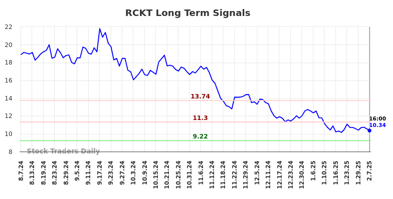 RCKT Long Term Analysis for February 8 2025