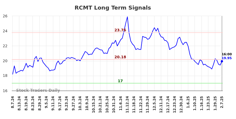 RCMT Long Term Analysis for February 8 2025