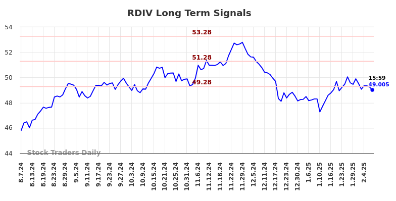 RDIV Long Term Analysis for February 8 2025 RDIV Long Term Analysis for February 8 2025