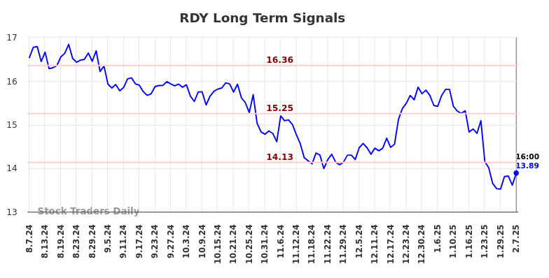 RDY Long Term Analysis for February 8 2025