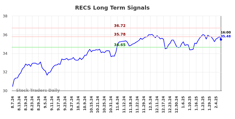 RECS Long Term Analysis for February 8 2025