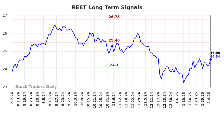 REET Long Term Analysis for February 8 2025