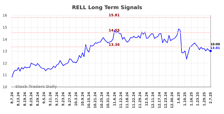 RELL Long Term Analysis for February 8 2025