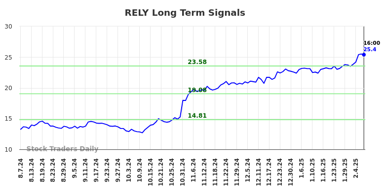 RELY Long Term Analysis for February 8 2025