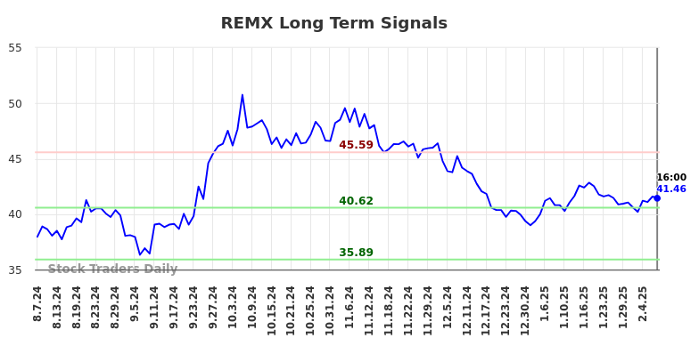 REMX Long Term Analysis for February 8 2025