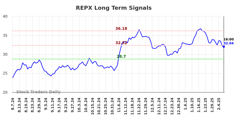 REPX Long Term Analysis for February 8 2025