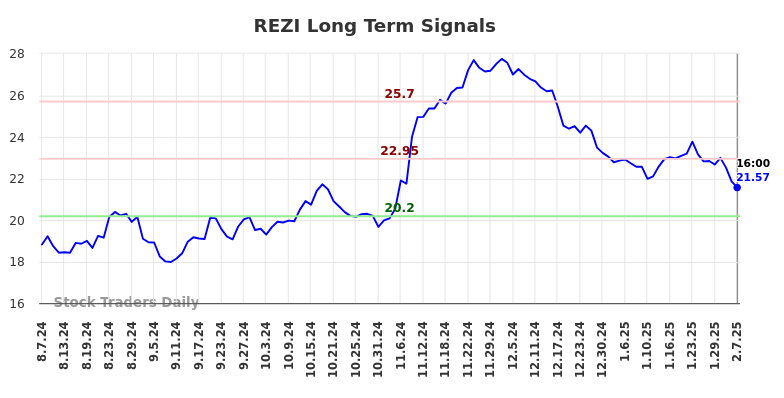 REZI Long Term Analysis for February 8 2025