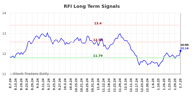 RFI Long Term Analysis for February 8 2025