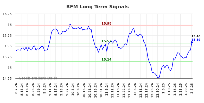 RFM Long Term Analysis for February 8 2025