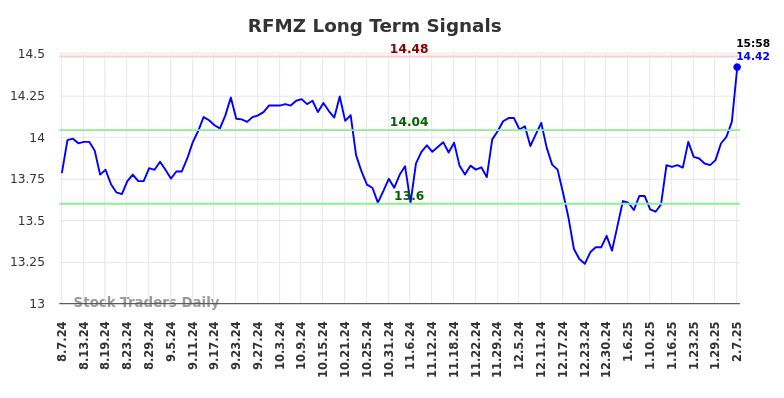 RFMZ Long Term Analysis for February 8 2025