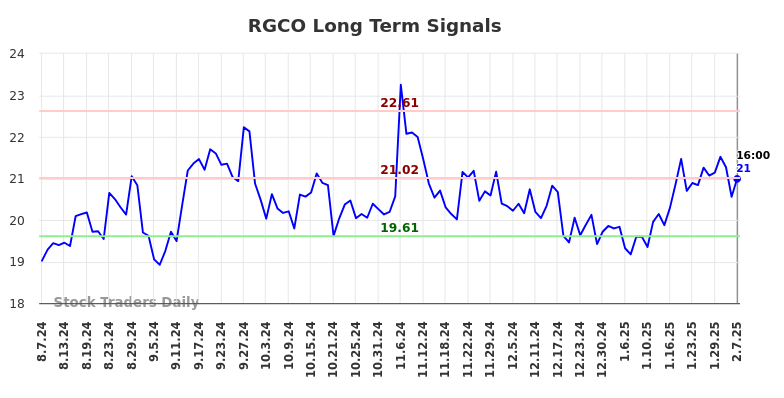 RGCO Long Term Analysis for February 8 2025