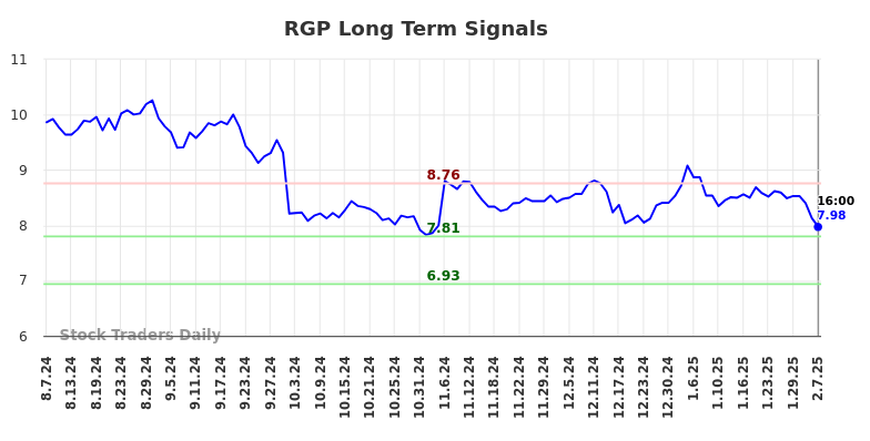 RGP Long Term Analysis for February 8 2025