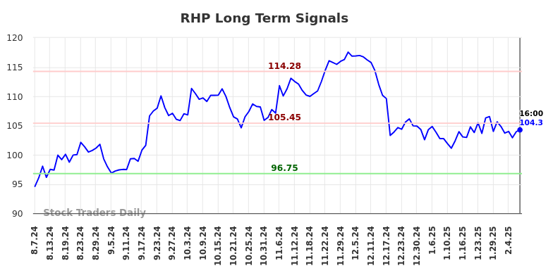 RHP Long Term Analysis for February 8 2025