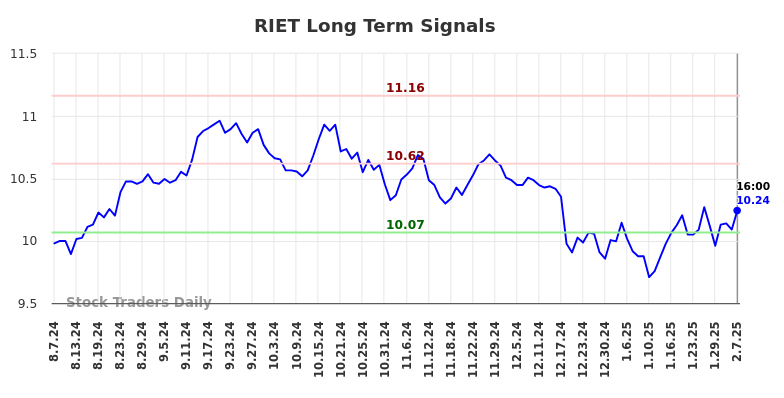 RIET Long Term Analysis for February 8 2025