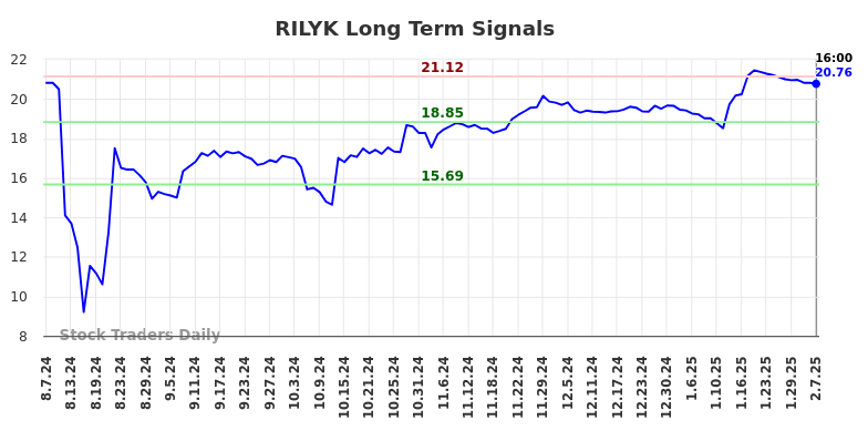 RILYK Long Term Analysis for February 8 2025 RILYK Long Term Analysis for February 8 2025