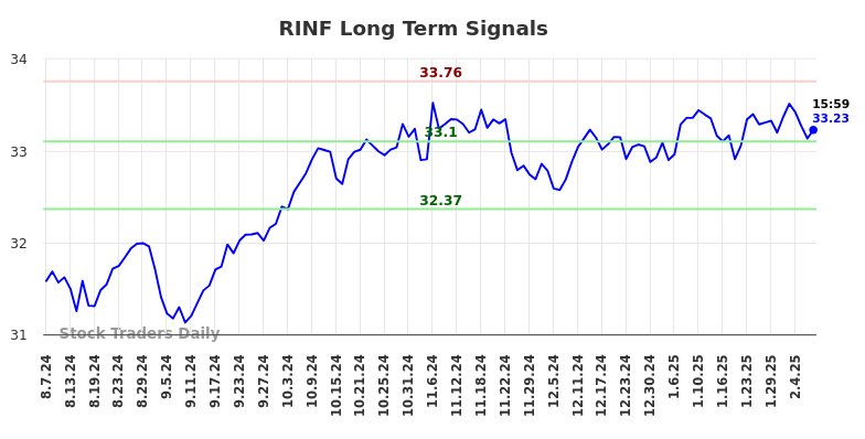RINF Long Term Analysis for February 8 2025 RINF Long Term Analysis for February 8 2025