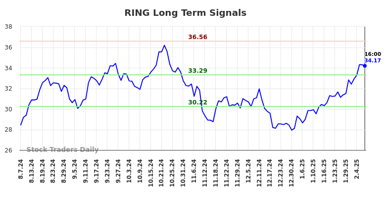 RING Long Term Analysis for February 8 2025