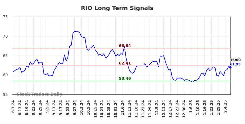 RIO Long Term Analysis for February 8 2025