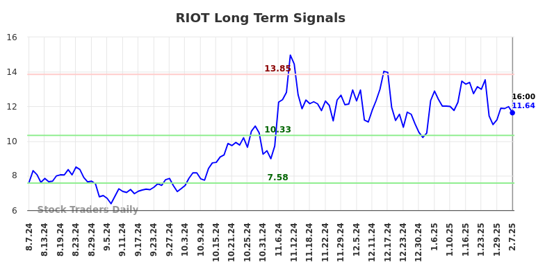 RIOT Long Term Analysis for February 8 2025