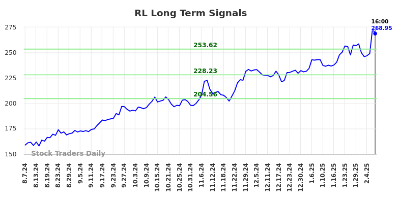 RL Long Term Analysis for February 8 2025