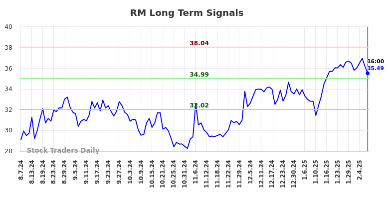 RM Long Term Analysis for February 8 2025