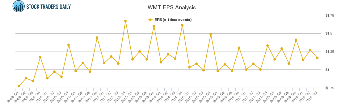 WMT EPS Analysis