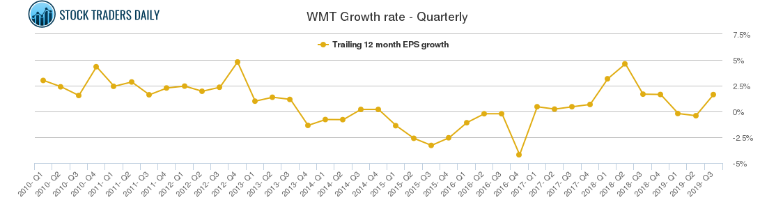 WMT Growth rate - Quarterly