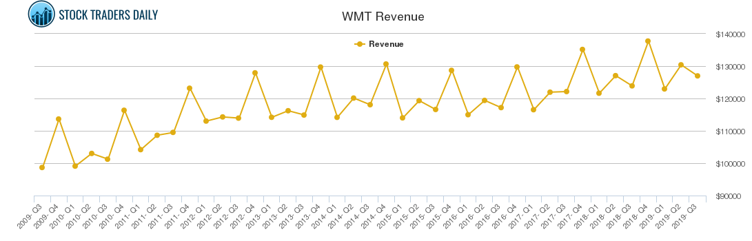 WMT Revenue chart